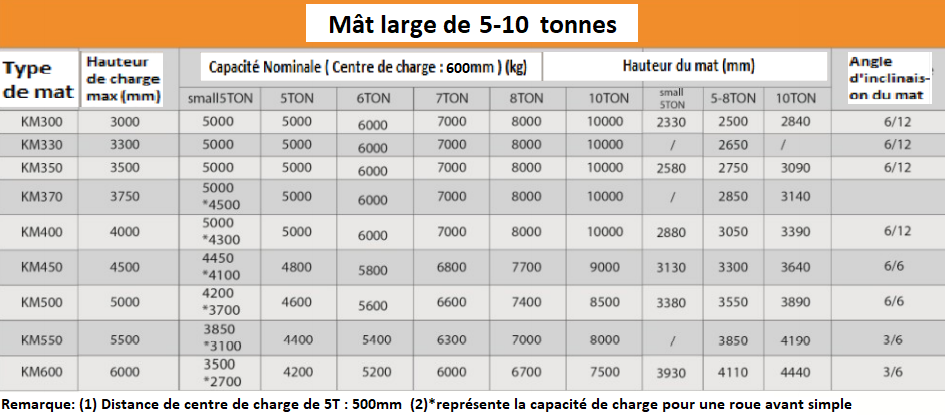 Chariot Élévateur 5 - 10 Tonnes