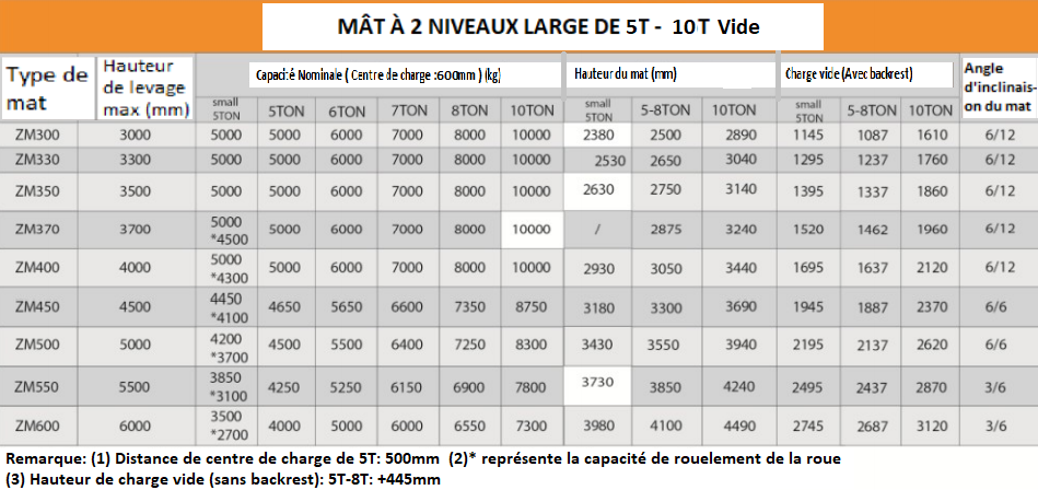 Chariot Élévateur 5 - 10 Tonnes
