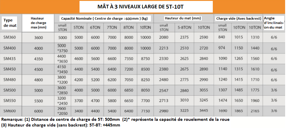 Chariot Élévateur 5 - 10 Tonnes