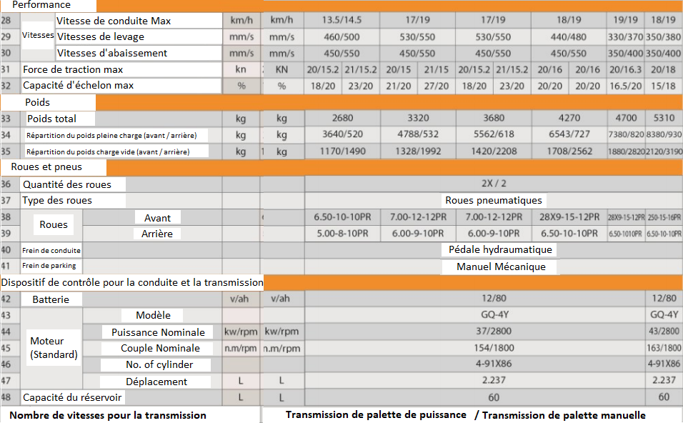 Chariot Élévateur Essence / Lpg 1.5 - 4 Tonnes