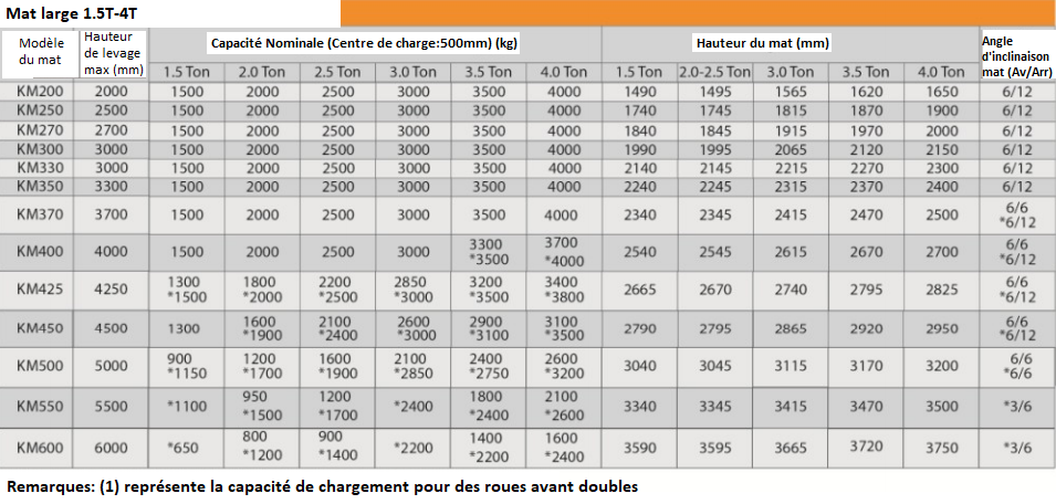 Chariot Élévateur Essence / Lpg 1.5 - 4 Tonnes