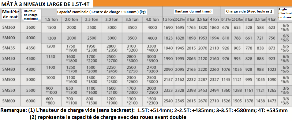 Chariot Élévateur Essence / Lpg 1.5 - 4 Tonnes