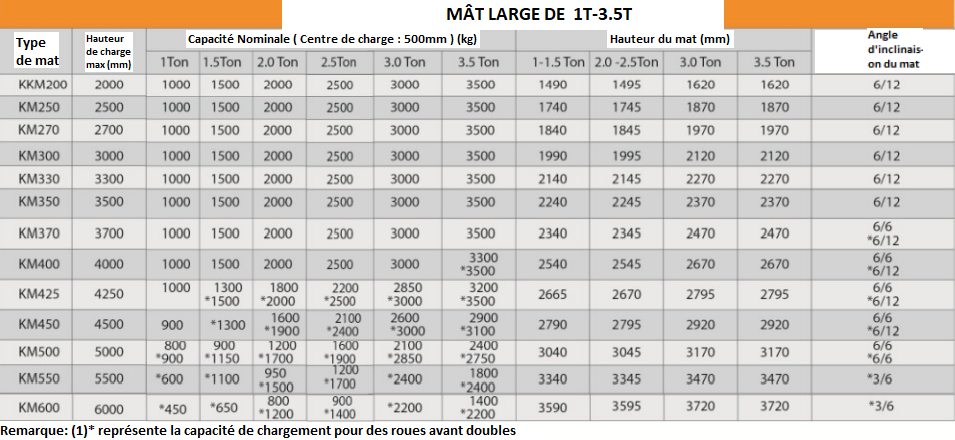 Chariot Élévateur Électrique 1 - 3.5 Tonnes