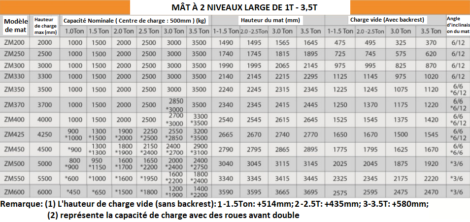 Chariot Élévateur Électrique 1 - 3.5 Tonnes