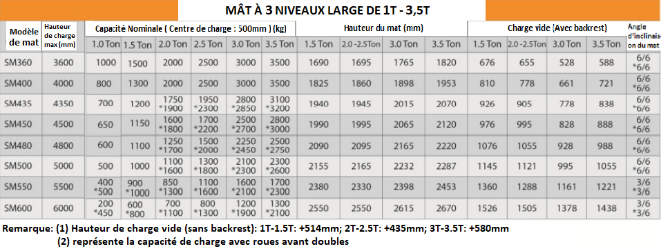 Chariot Élévateur Électrique 1 - 3.5 Tonnes