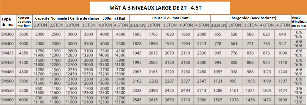 Chariot Élévateur 1 - 4.5 Tonnes