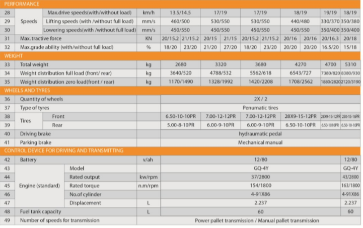 LPG / Gasoline FORKLIFT 1.5-4.0 TON